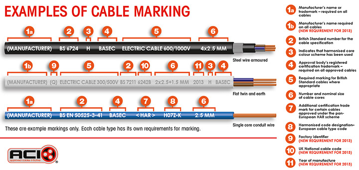 Cables Marking